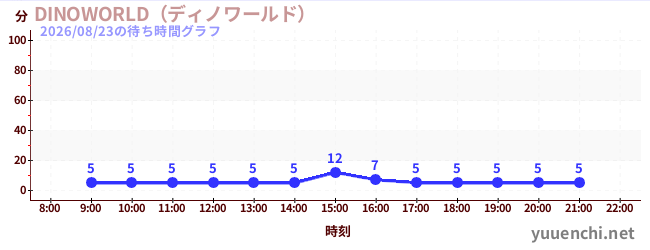 DINOWORLD（ディノワールド） の待ち時間グラフ