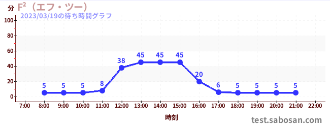 F²（エフ・ツー） の待ち時間グラフ