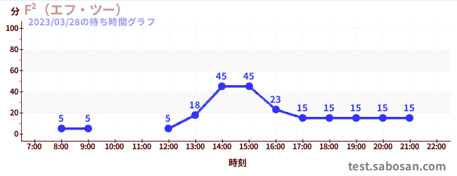 F²(에프 투)の待ち時間グラフ