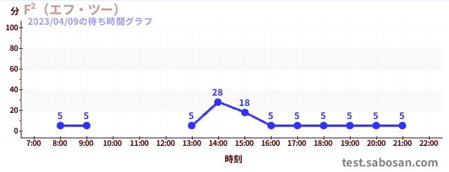 F²（エフ・ツー） の待ち時間グラフ