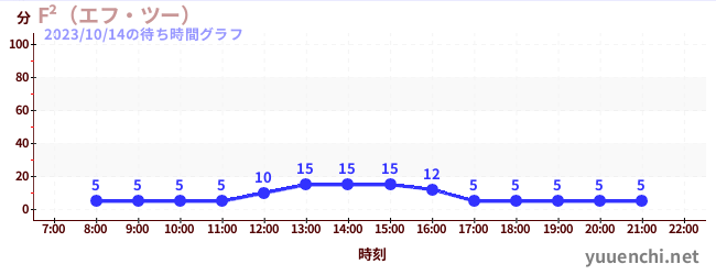 F²(에프 투)の待ち時間グラフ