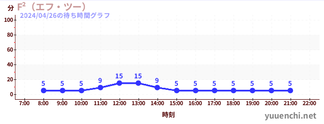 F²（エフ・ツー） の待ち時間グラフ