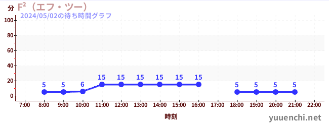 F²(에프 투)の待ち時間グラフ