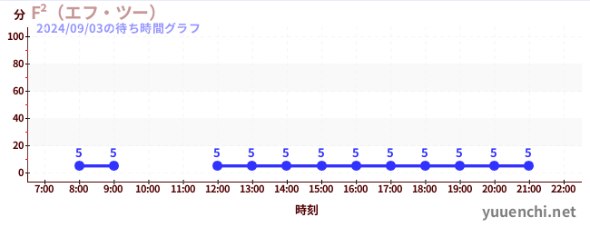 F²（エフ・ツー） の待ち時間グラフ