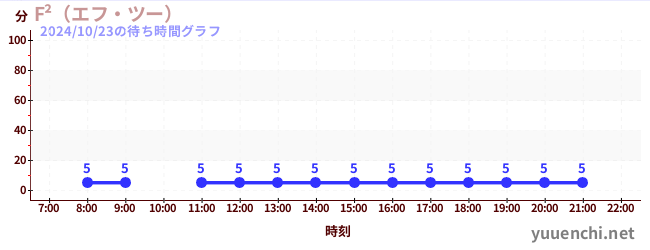 F²（エフ・ツー） の待ち時間グラフ