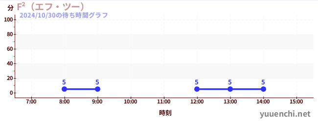 F²（エフ・ツー） の待ち時間グラフ