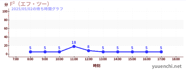 F²(エフ・ツー) の待ち時間グラフ