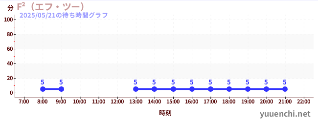 F²(エフ・ツー) の待ち時間グラフ