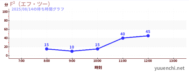 F²（エフ・ツー） の待ち時間グラフ