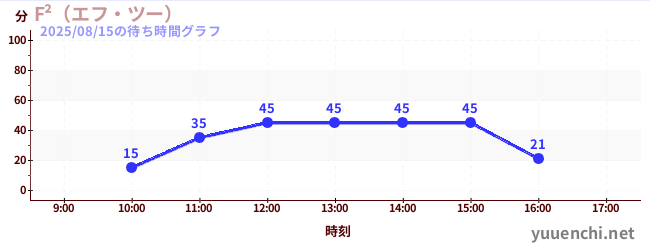 F²の待ち時間グラフ