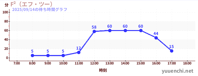 F²(에프 투)の待ち時間グラフ