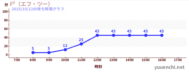 F²（エフ・ツー） の待ち時間グラフ