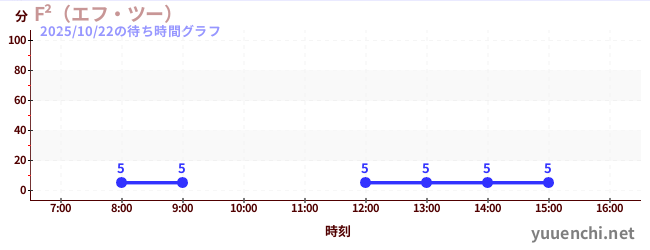 F²の待ち時間グラフ