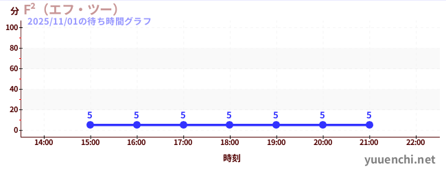 F²（エフ・ツー） の待ち時間グラフ