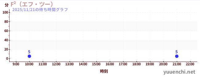 F²（エフ・ツー） の待ち時間グラフ