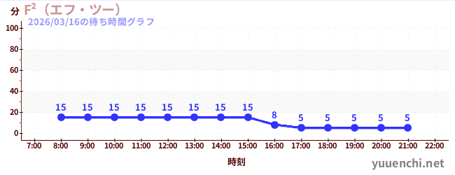 F²（エフ・ツー） の待ち時間グラフ