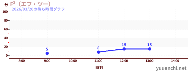 F²（エフ・ツー） の待ち時間グラフ