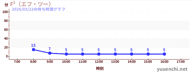F²（エフ・ツー） の待ち時間グラフ