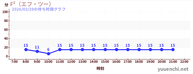 F²（エフ・ツー） の待ち時間グラフ