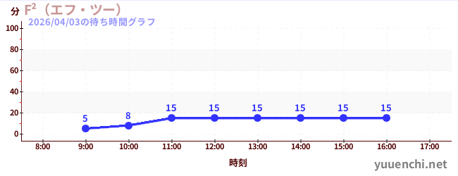 F²（エフ・ツー） の待ち時間グラフ