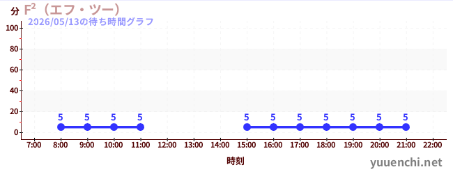F²（エフ・ツー） の待ち時間グラフ