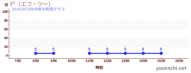 F²の待ち時間グラフ