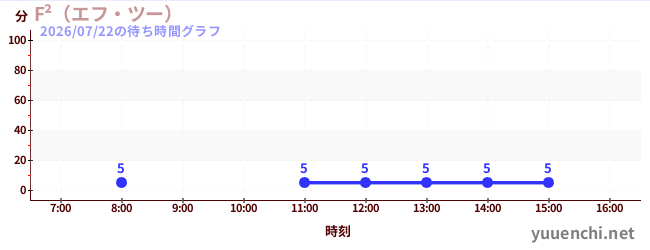 F²（エフ・ツー） の待ち時間グラフ
