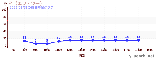 F²（エフ・ツー） の待ち時間グラフ