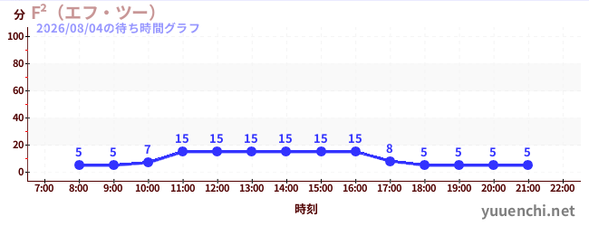 F²（エフ・ツー） の待ち時間グラフ