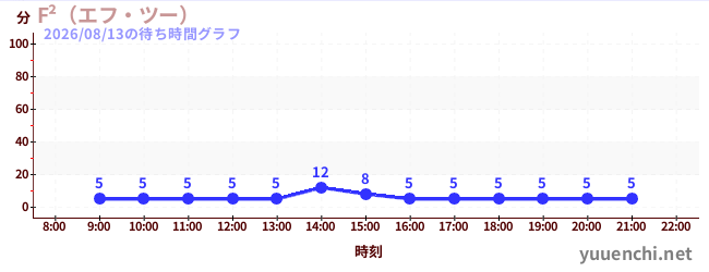 F²（エフ・ツー） の待ち時間グラフ
