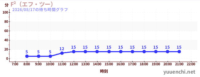 F²（エフ・ツー） の待ち時間グラフ