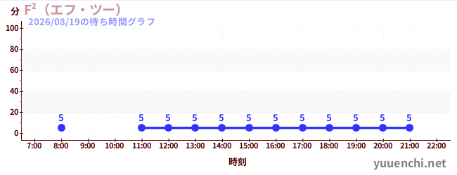 F²（エフ・ツー） の待ち時間グラフ