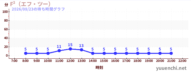 F²（エフ・ツー） の待ち時間グラフ