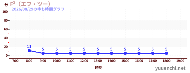 F²（エフ・ツー） の待ち時間グラフ