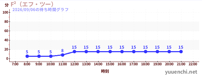 F²（エフ・ツー） の待ち時間グラフ