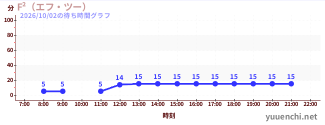 F²（エフ・ツー） の待ち時間グラフ