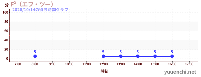 F²（エフ・ツー） の待ち時間グラフ