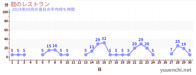 先月の待ち時間グラフ