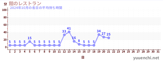 今月の待ち時間グラフ