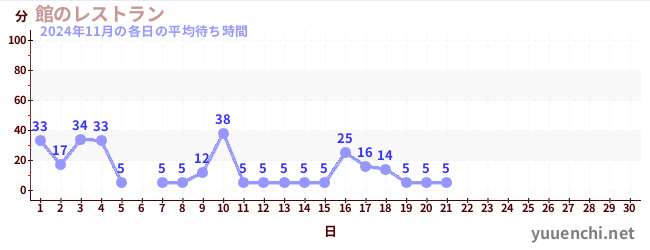 今月の待ち時間グラフ