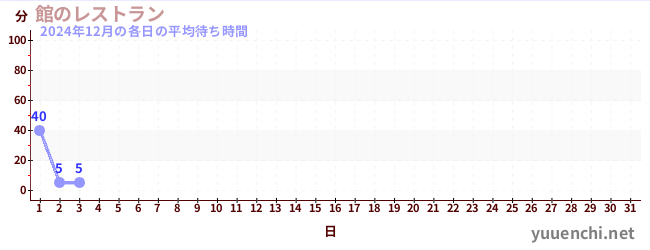 今月の待ち時間グラフ