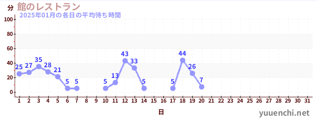 今月の待ち時間グラフ