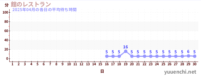 先月の待ち時間グラフ