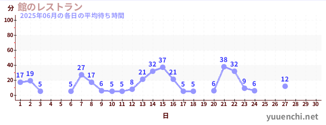 今月の待ち時間グラフ
