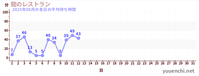 今月の待ち時間グラフ