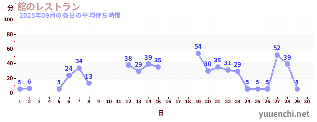 今月の待ち時間グラフ