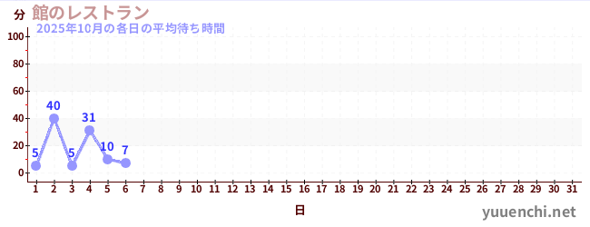 今月の待ち時間グラフ