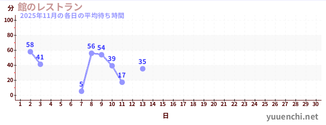 今月の待ち時間グラフ