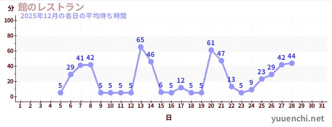 今月の待ち時間グラフ