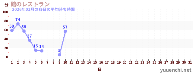 今月の待ち時間グラフ